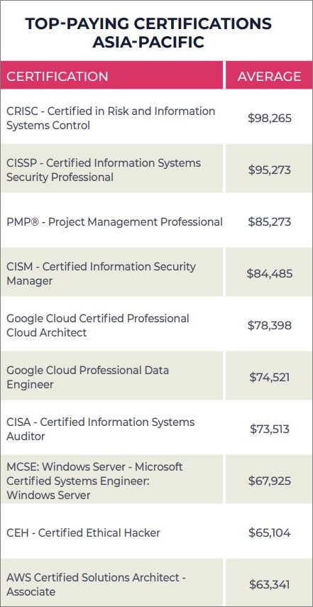 The Best-paying Certifications In IT | Information Age | ACS